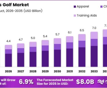 Women’s Golf Market Size Analysis Bar Graph
