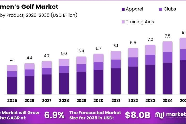 Women’s Golf Market Size Analysis Bar Graph