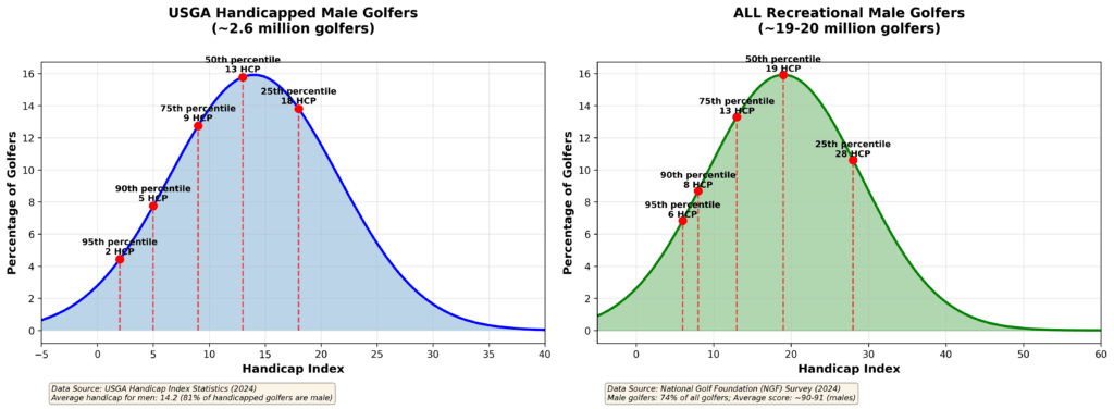 Does "All Golfer" data make you feel better about your handicap?