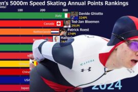 Men's 5000m Speed ​​Skating Annual Points Ranking