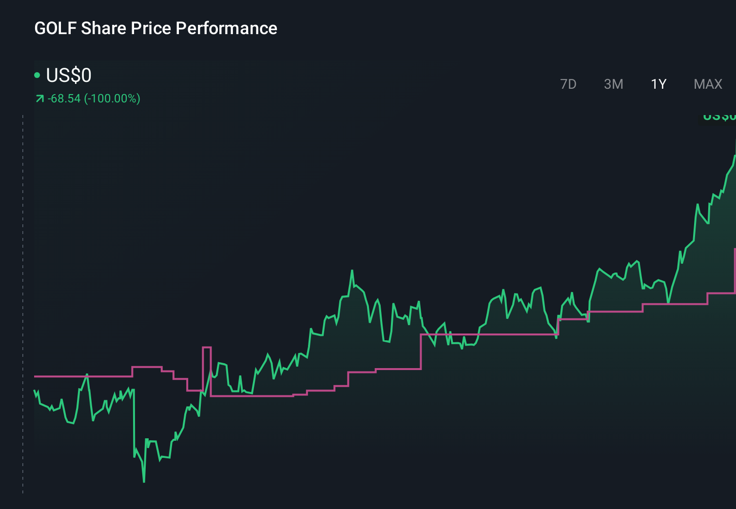 GOLF 1-Year Stock Price Chart