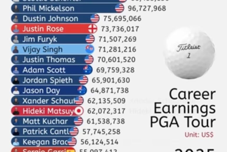 With his win today (earning $1.728 Million) Justin Rose is now only 150 grand away from overtaking DJ as the 5th highest earner in PGA Tour history.