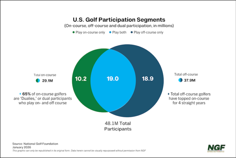 NGF Short Game: Golf’s State-of-Industry In 3 Minutes