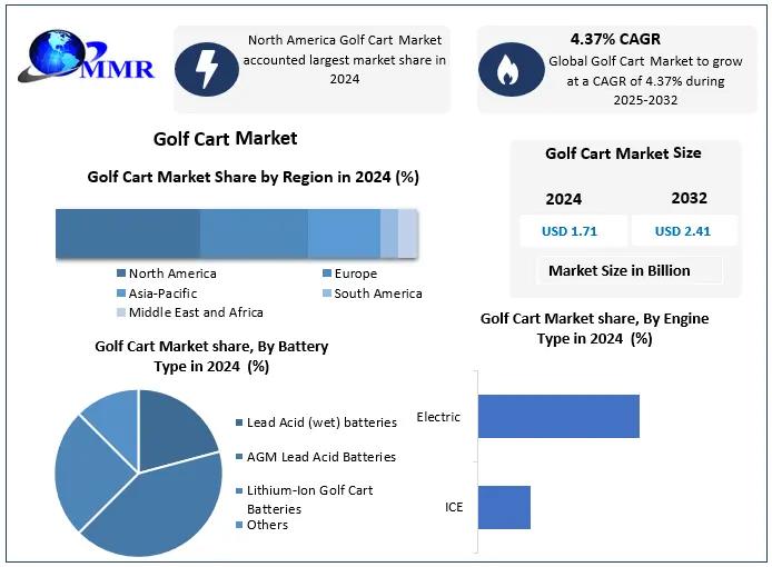 Golf Cart Market