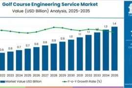 Golf Course Engineering Service Market