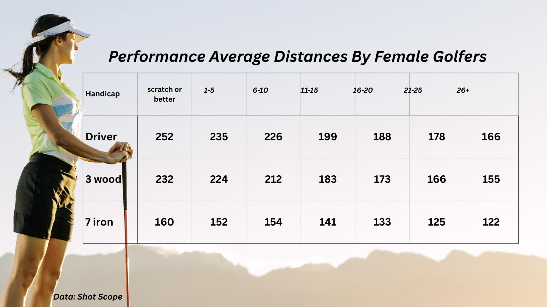 Data showing average distances for female golfers