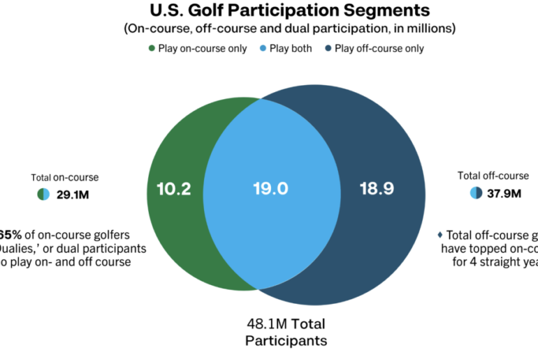 EXEC: Golf Participation Achieves Another Record High in 2025
