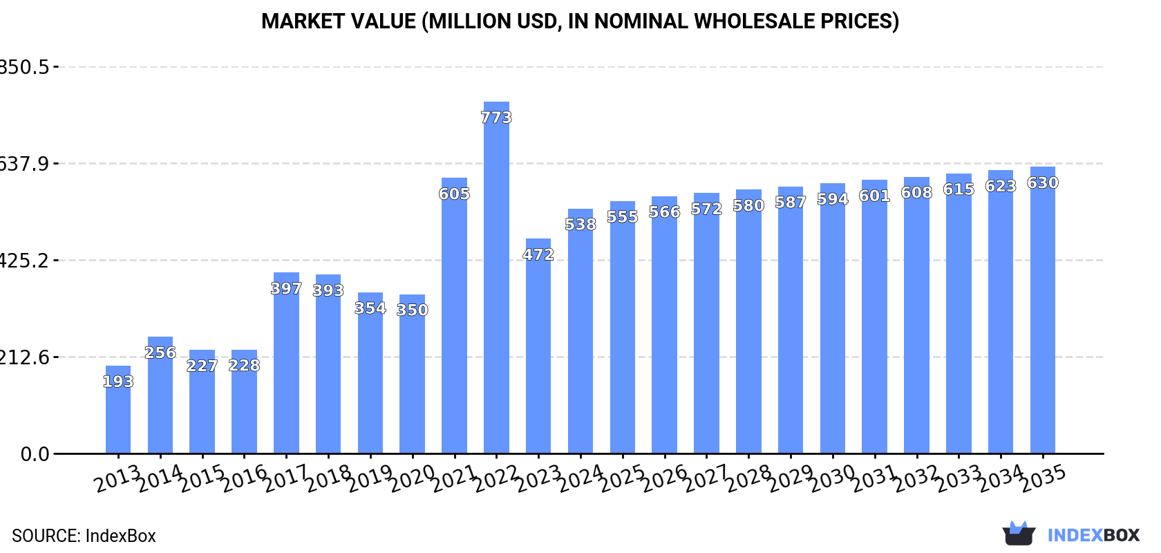 Market Value (million USD, nominal wholesale prices)