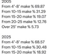 What do yall think the reason for this is?