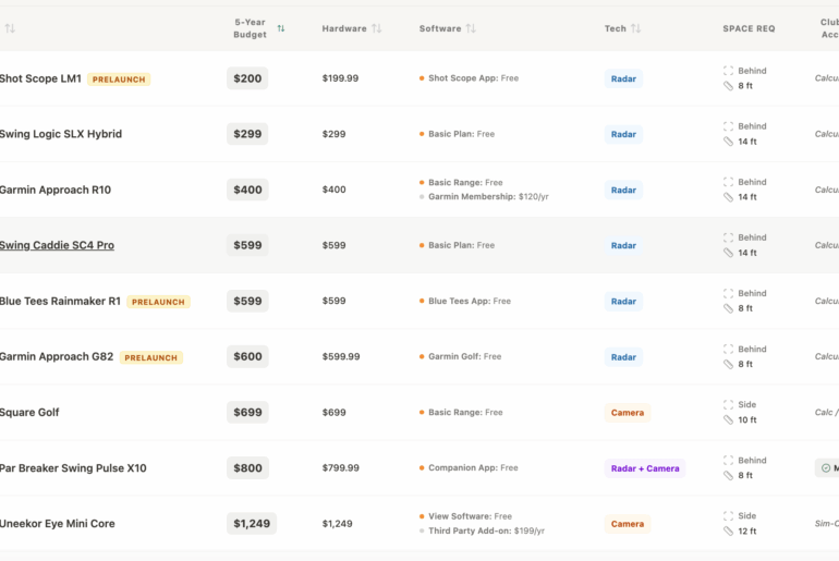 *Several* new launch monitors introduced at the PGA show seem to be resetting the market in a consumer-friendly way. I hope this trend continues!