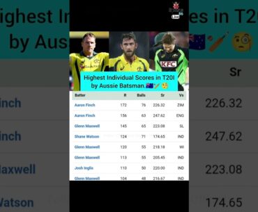 Australian Players Highest Individual Score In T20I | Aaron Finch 172 Runs | Maxwell | #sports86live