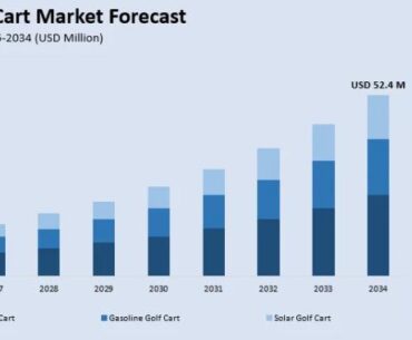 Australia Golf Cart Market Projected to Reach USD 52.4 Million
