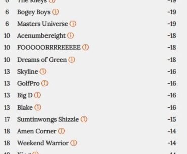 Round 2 Leaderboard - Golf Tips Masters Pool