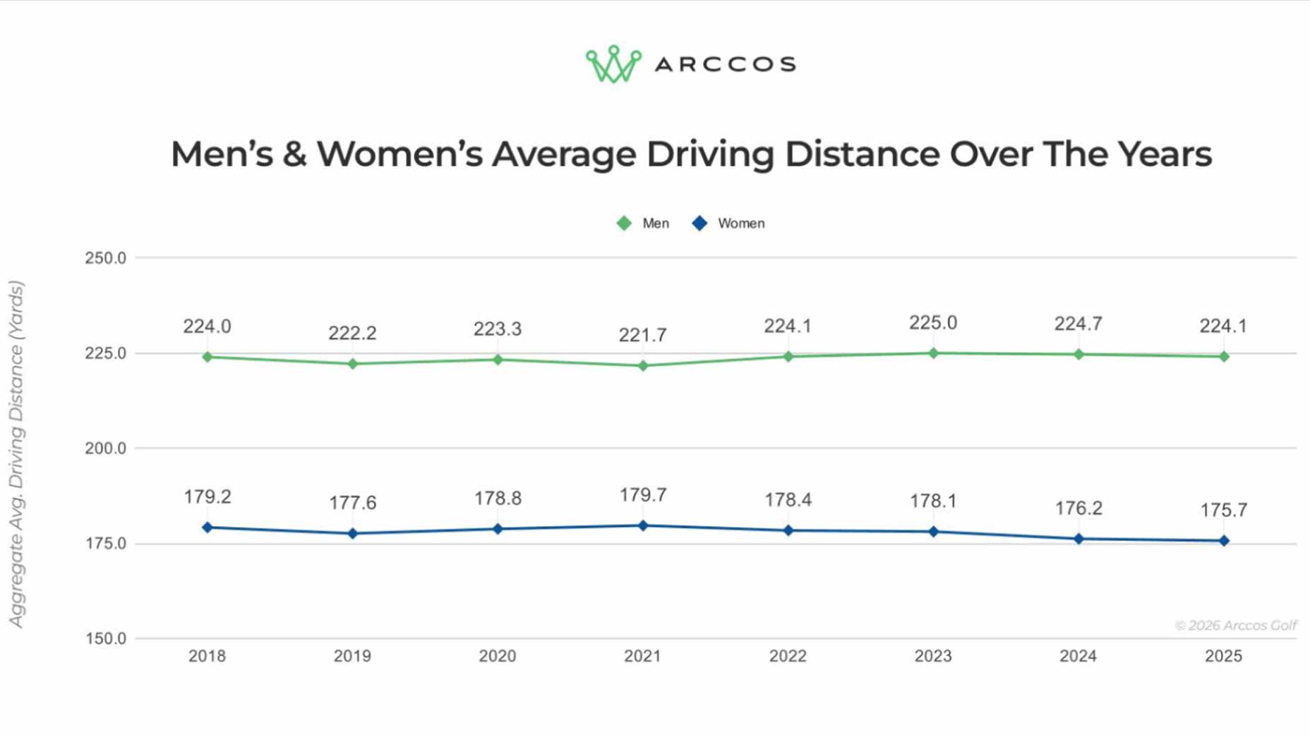 annual driving distance chart from arccos golf