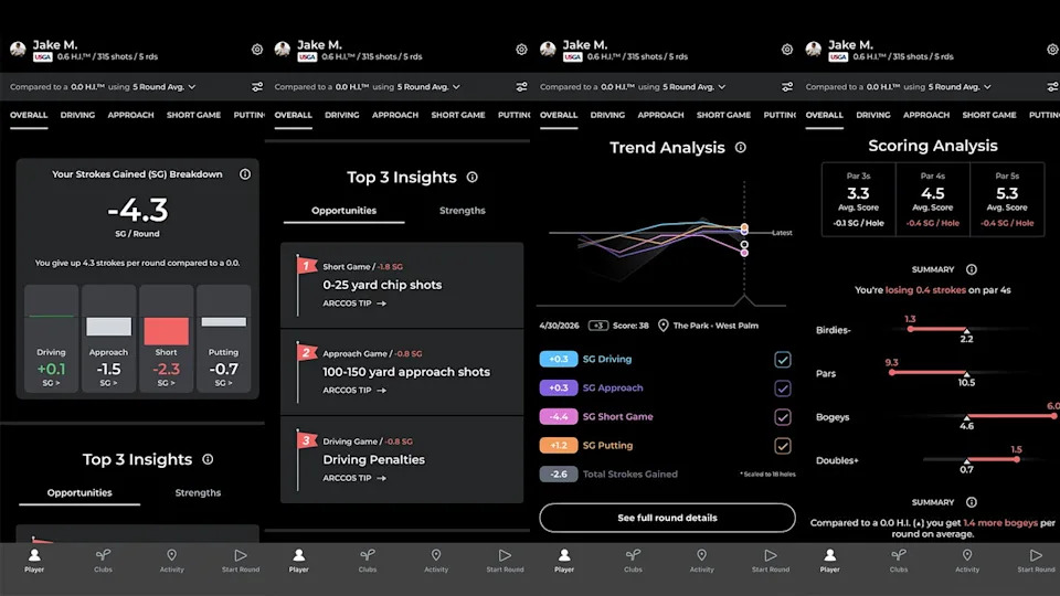 A golf performance dashboard shows statistics, trend graphs, scoring analysis, and insights for a player named Jake M. Key metrics include strokes gained/lost and breakdowns by driving, approach, short game, putting, and round scores.