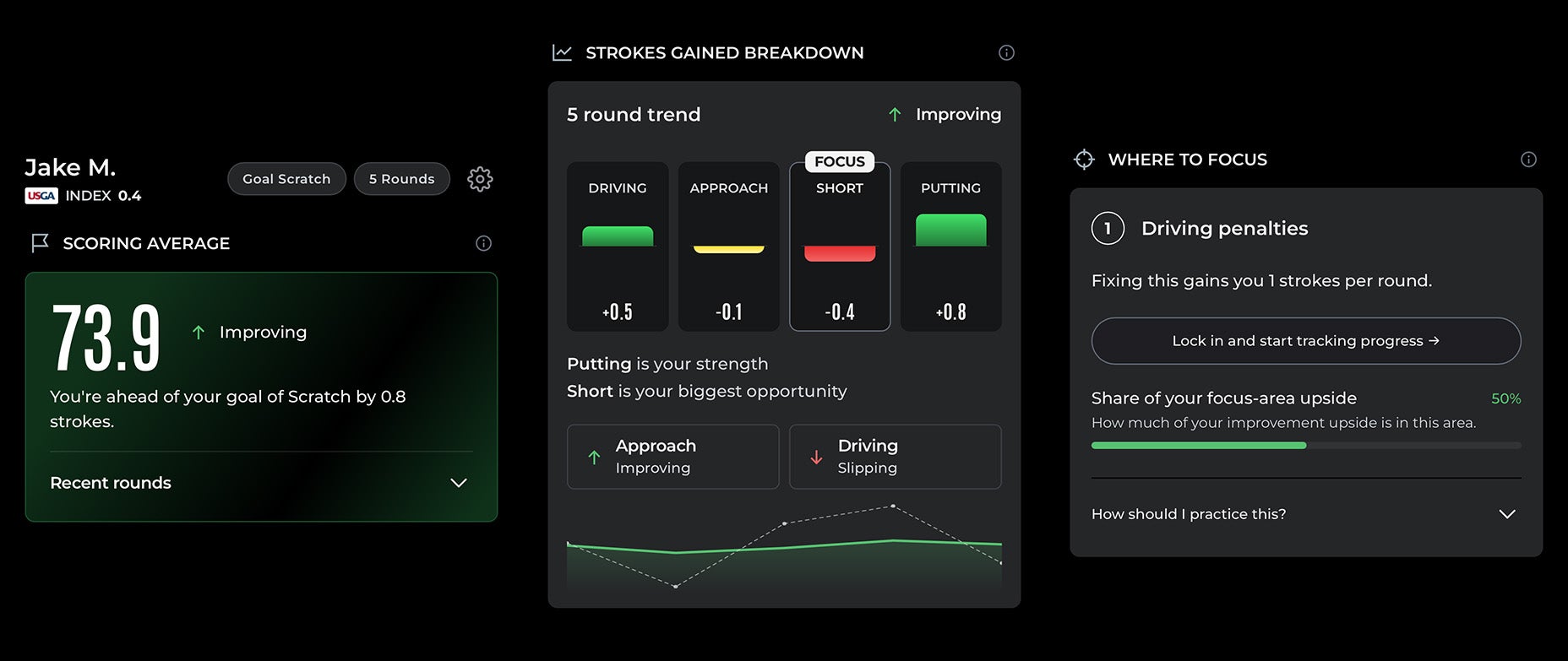 Golf stats dashboard for Jake M.: Offers comprehensive performance tracking, displaying scoring average (73.9, improving), strokes gained breakdown over 5 rounds, and focus area (driving penalties). Powered by Arccos for precise golf game improvement insights, it suggests focusing on driving to gain 1 stroke per round.